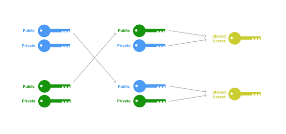 Diffie-Hellman